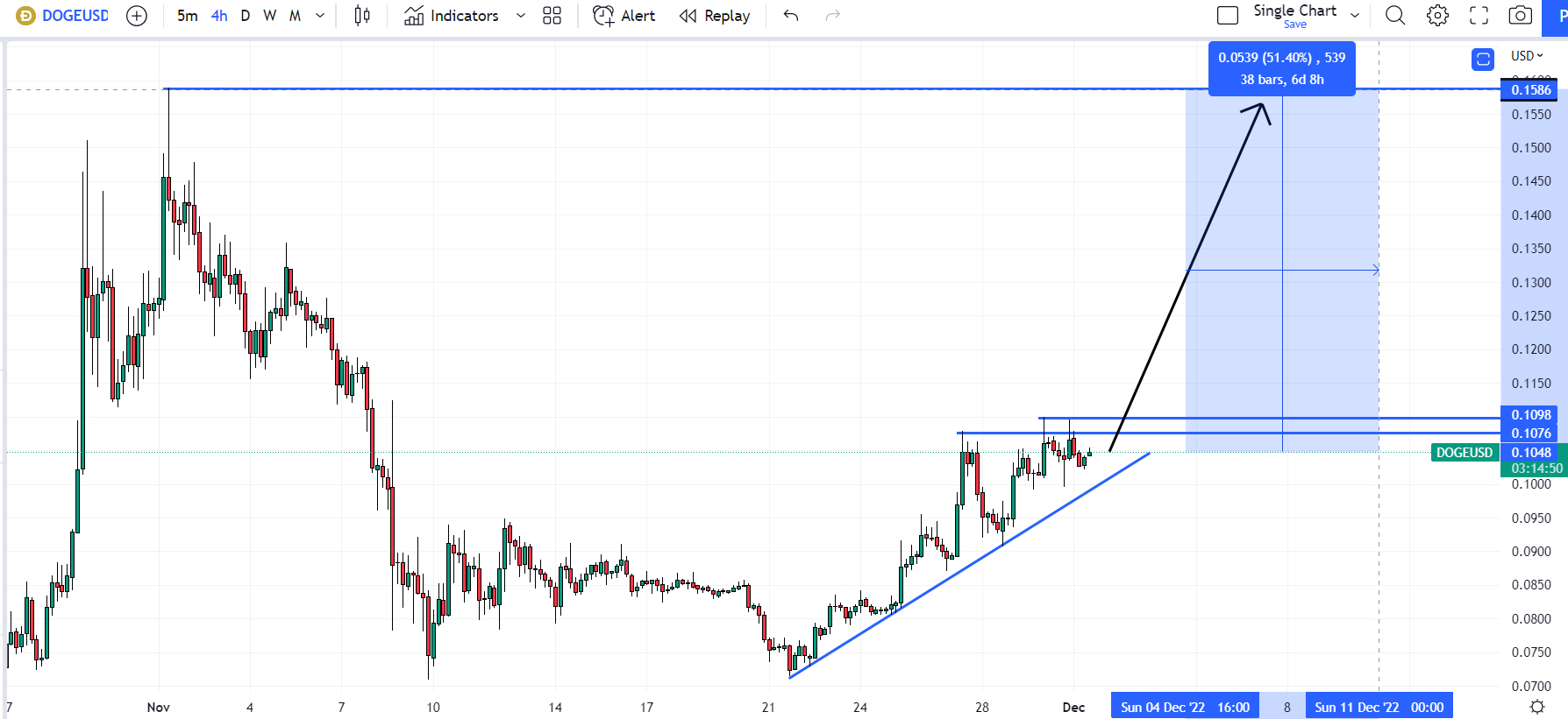 Convert DOGE to USD: Dogecoin to United States Dollar