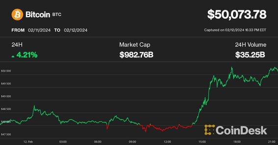 US bitcoin ETFs see $ billion in volume in first day of trading | Reuters