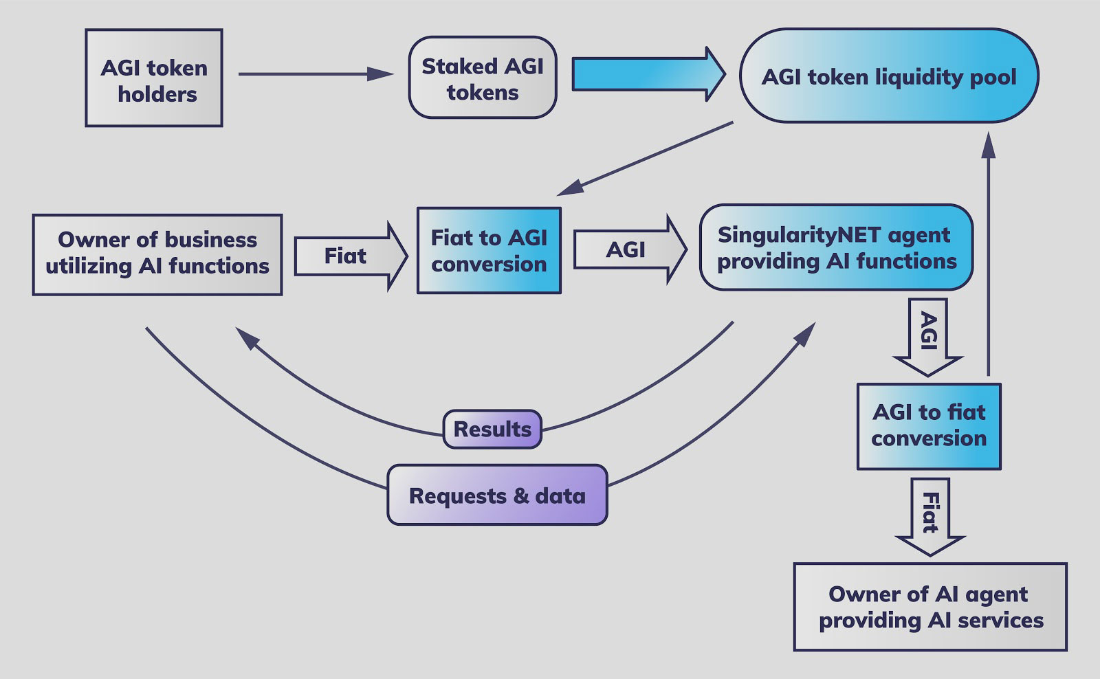 AGI Token Price Today - AGI to US dollar Live - Crypto | Coinranking