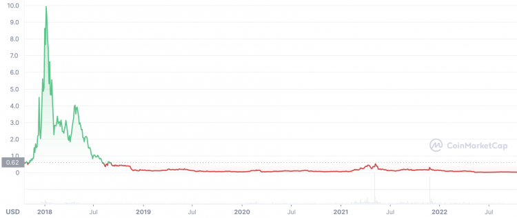 Waves (WAVES) Price Prediction - 