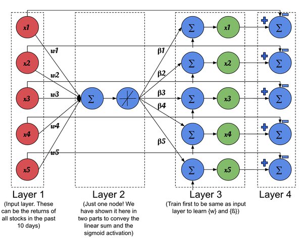 An Artificial Neural Network Approach to Algorithmic Trading | LUP Student Papers