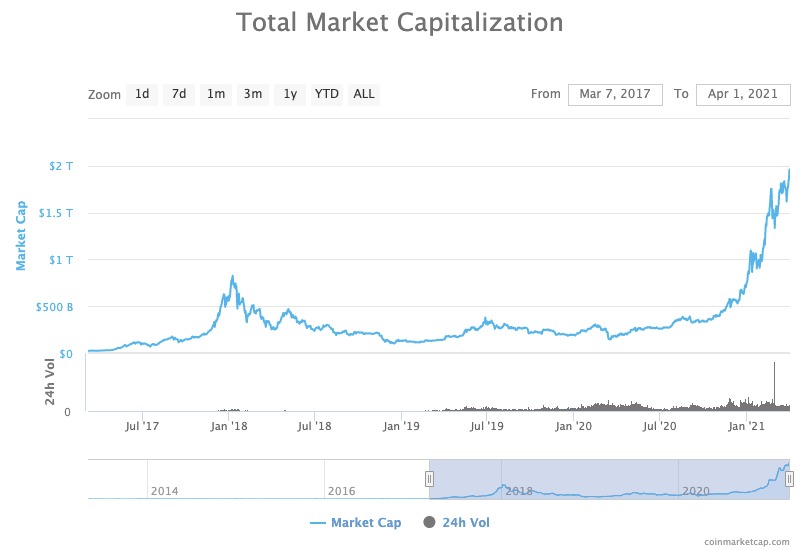 Top Cryptocurrency Prices and Market Cap