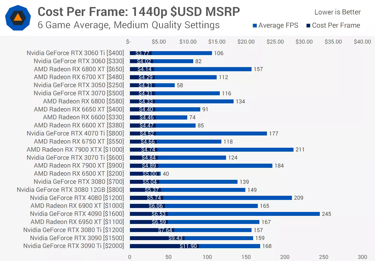 PassMark Software - Video Card (GPU) Benchmarks - High End Video Cards