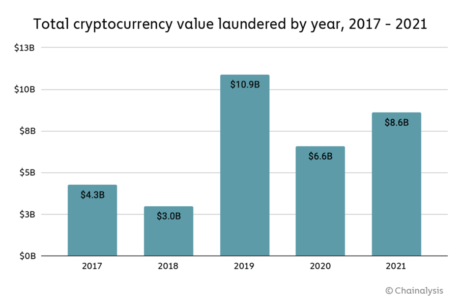 Indicators for money laundering via cryptocurrency | family-gadgets.ru