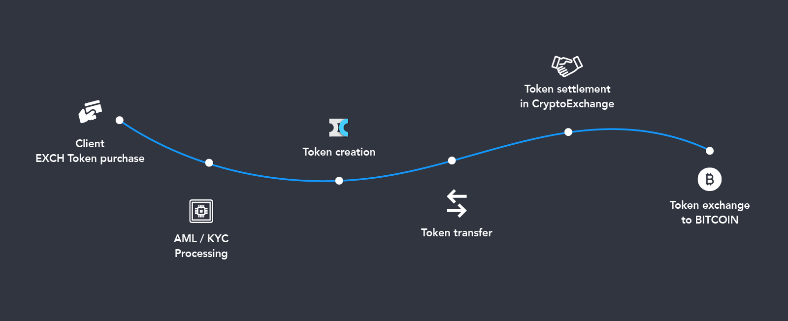 What is AML and how does it apply to Crypto (anti money laundering)?