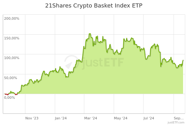 HODL | 21Shares Crypto Basket Index ETP