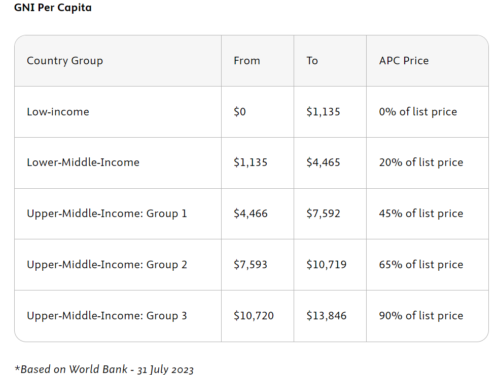 APC (Article Processing Charges)