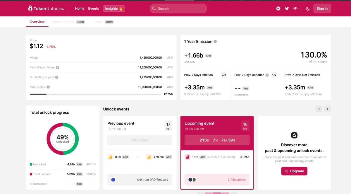 Arbitrum ARB Token Sets Record-High Price as Value Locked Crosses $B