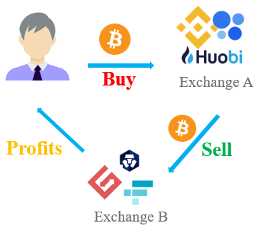 Crypto Arbitrage: The Complete Guide | Ledger