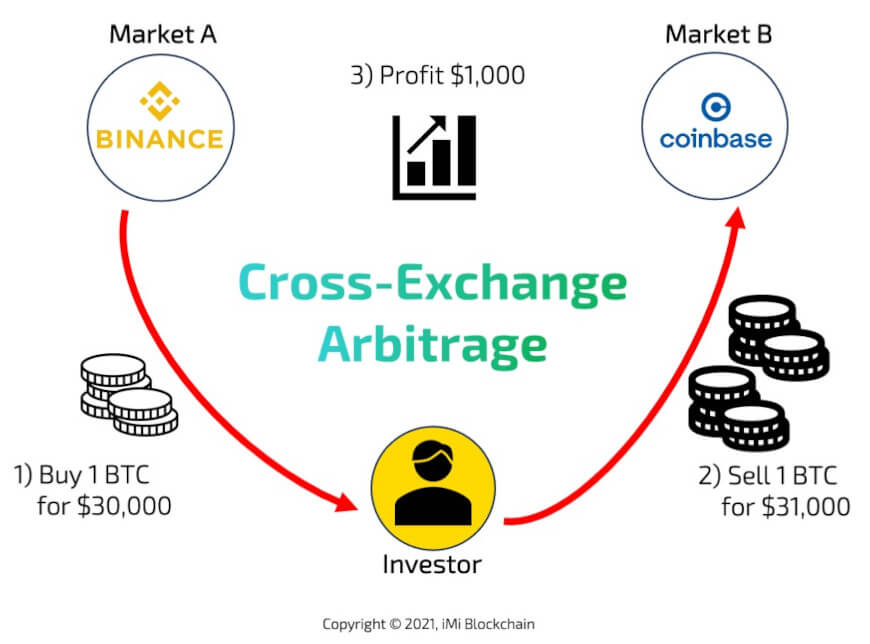 Arbitrage Cryptocurrency | Digital Asset Arbitrage Trading