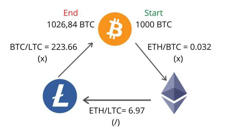 The Role of Arbitrage in Crypto Market Making