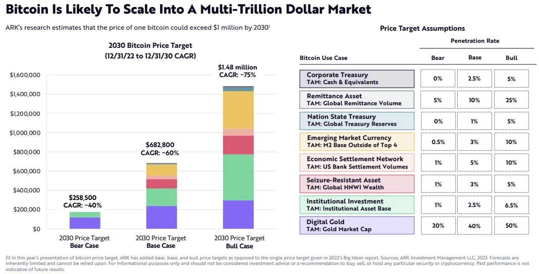 Bitcoin, $ billion magic: Stunning forecasts from ARK!