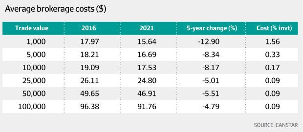 Trading Fees and charges | Investment services – HSBC AU