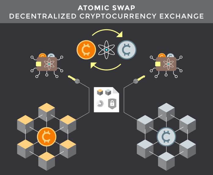 What Is an Atomic Swap? | Chainlink