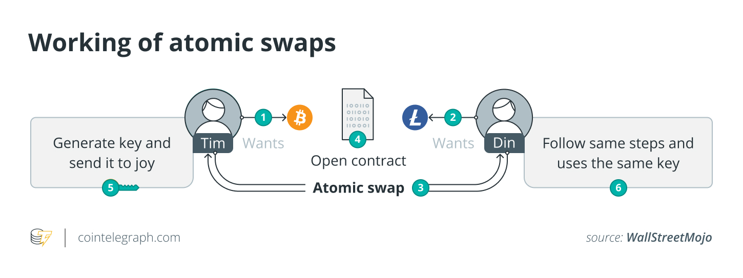 What Are Atomic Swaps? - Crypto Head