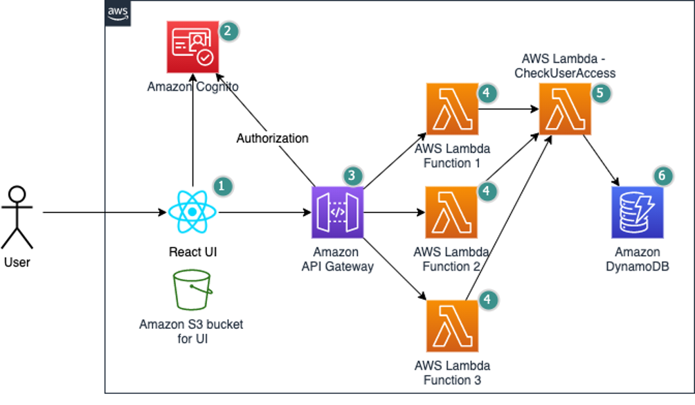 Pre token generation Lambda trigger - Amazon Cognito