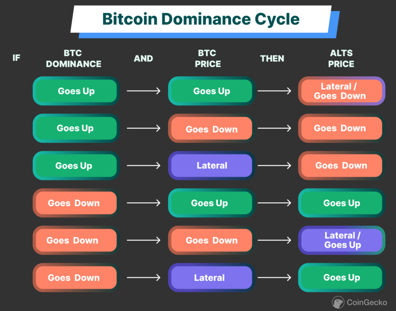 Bitcoin Dominance - CoinDesk