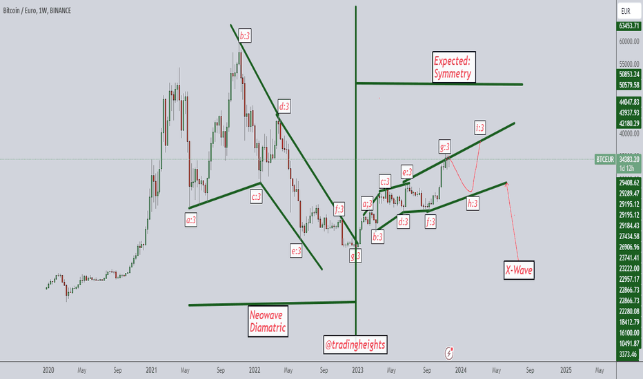 BITCOIN - BTC/EUR Trading signals