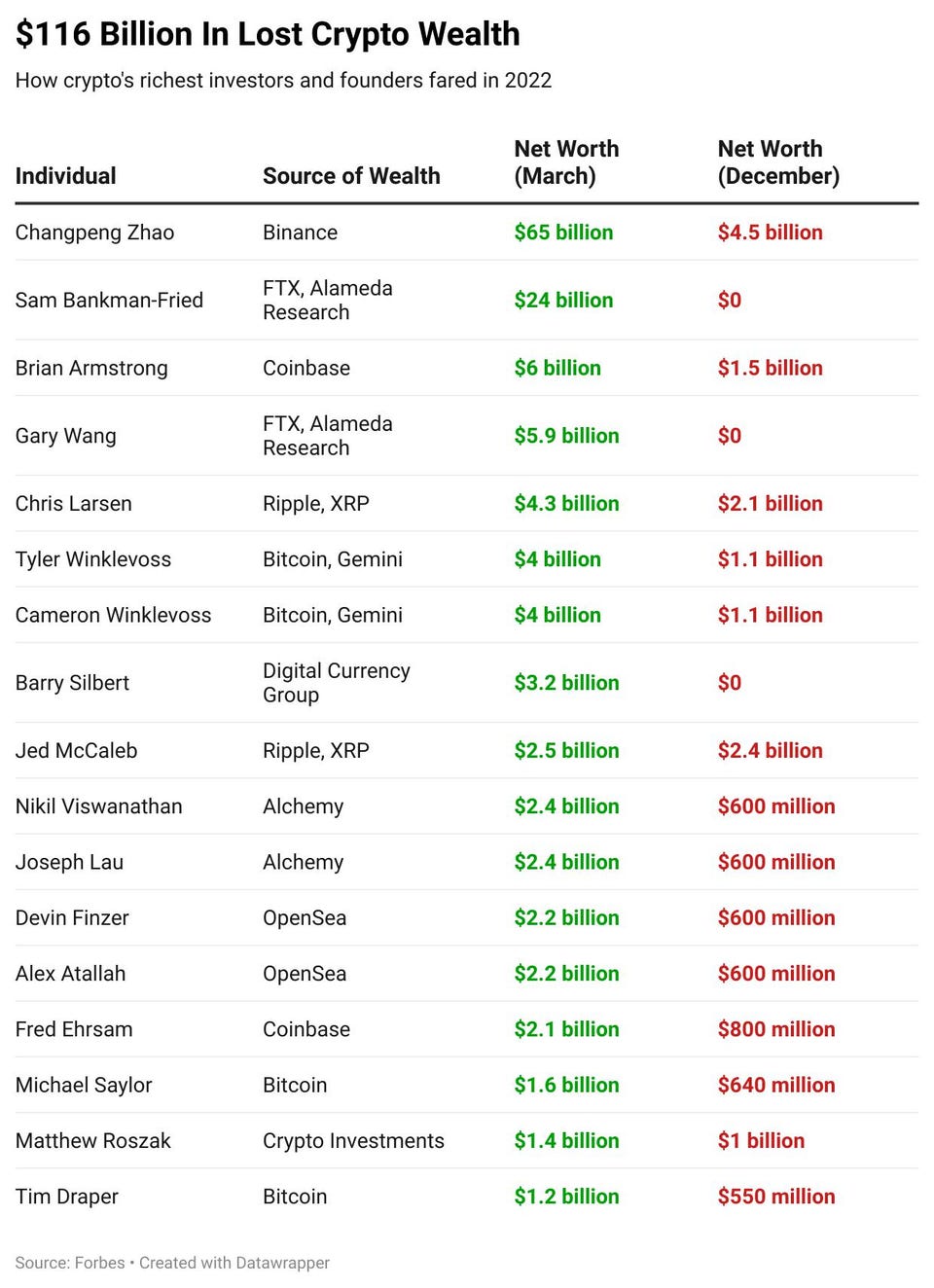 The richest people in cryptocurrency… for now | Firmex Resources