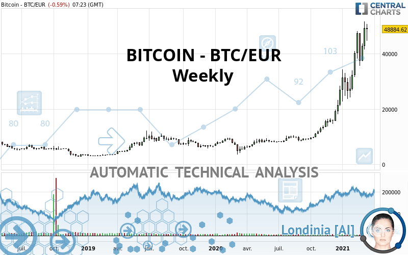 BTCEUR Bitcoin Euro - Currency Exchange Rate Live Price Chart