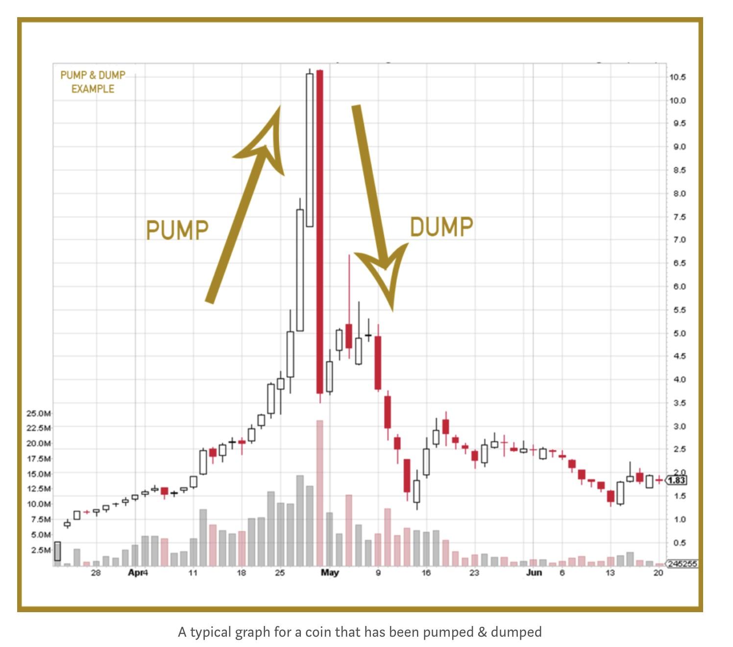 How to Spot Crypto Pump-and-Dump Schemes