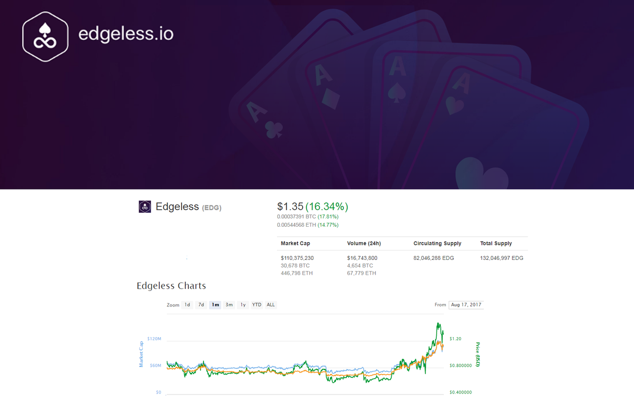 Edgeless (EDG) Price, historic Charts and detailed Metrics