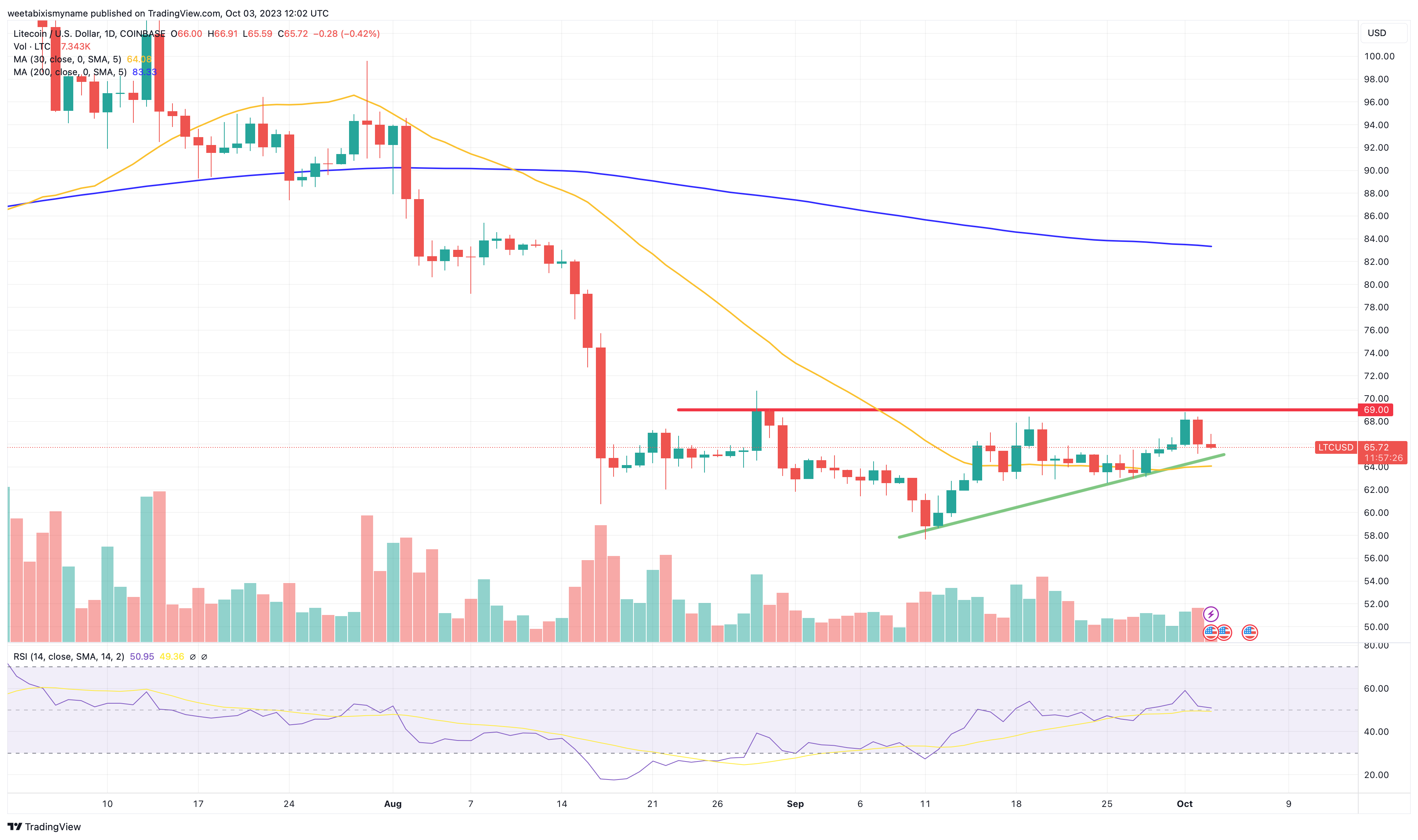 Litecoin Price Today - LTC Coin Price Chart & Crypto Market Cap