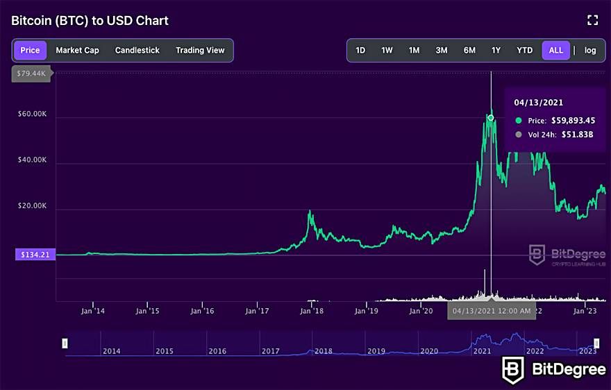 Best Crypto For Day Trading In An Overview