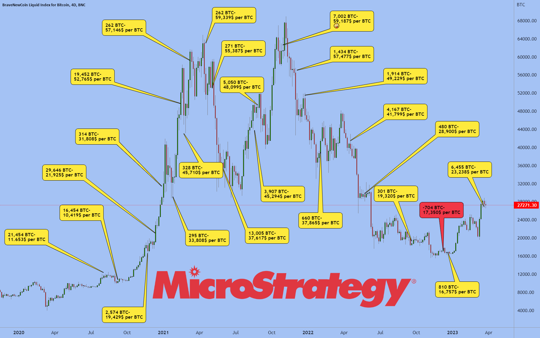 MicroStrategy buys bitcoin worth $ mln ahead of SEC's spot ETF decision | Reuters