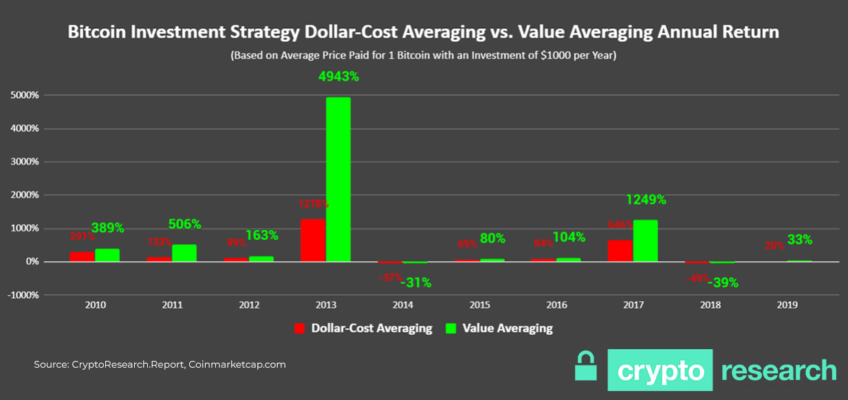 Dollar Cost Averaging Bitcoin - dcaBTC