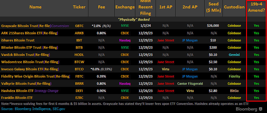 First US listed ETFs holding spot Bitcoin start trading today | Saxo