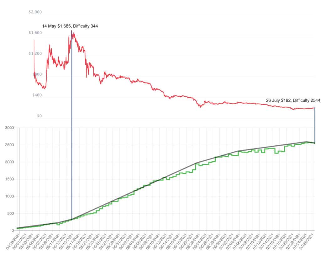 How Miners Make Money + MEV Factor