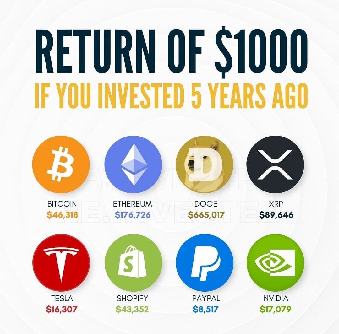 How Much Your $ Invested In Bitcoin 10 Years Ago Will Be Worth Today