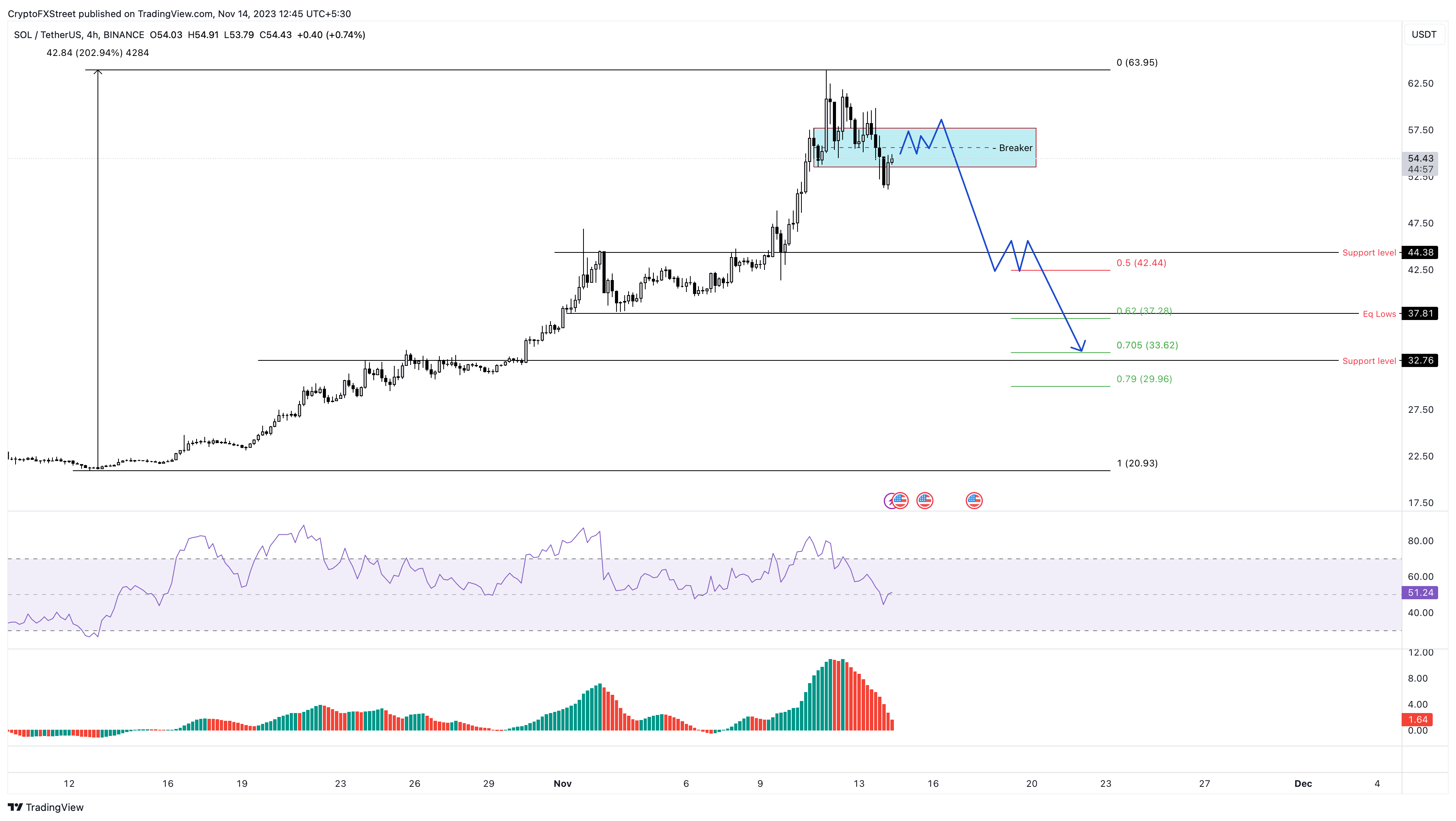 BTC to USD, Convert Bitcoin to United States Dollar