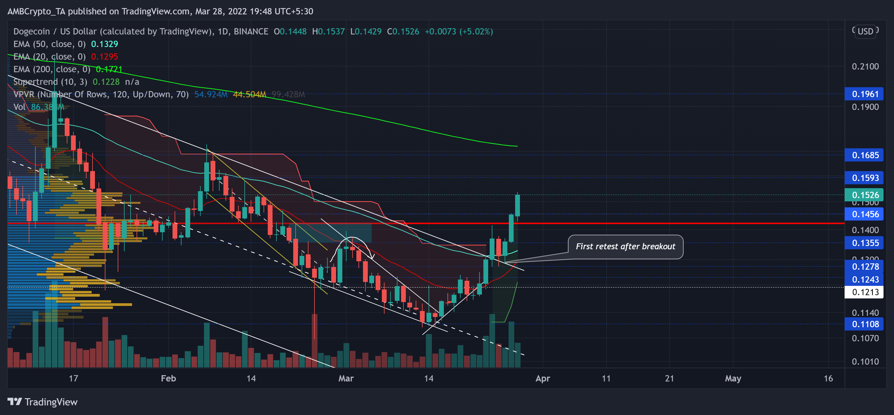 Dogecoin to US Dollar or convert DOGE to USD