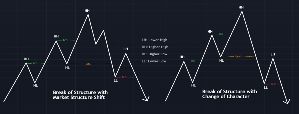 Market Structure Shift in Trading (A Beginners Guide)