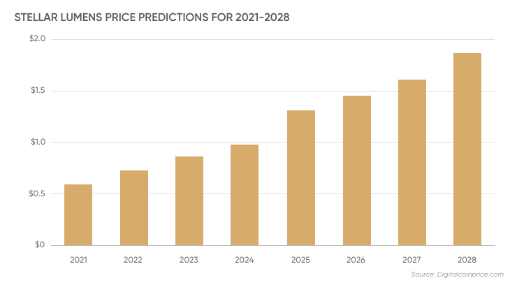 XLM Price Predictions Is Stellar Lumens Worth Investing? | Coin Culture