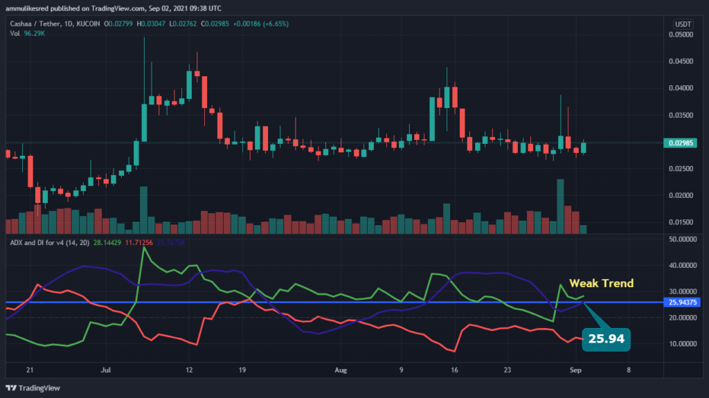 Cashaa (CAS) Price Prediction for - - - - BitScreener