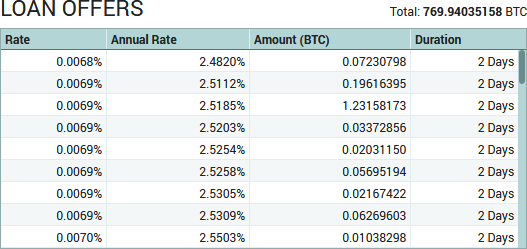 Reckless - Chapter 8: The Emergence Of Lending Markets | BitMEX Blog