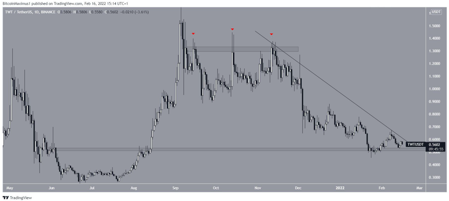 Trust Wallet Price (TWT), Market Cap, Price Today & Chart History - Blockworks