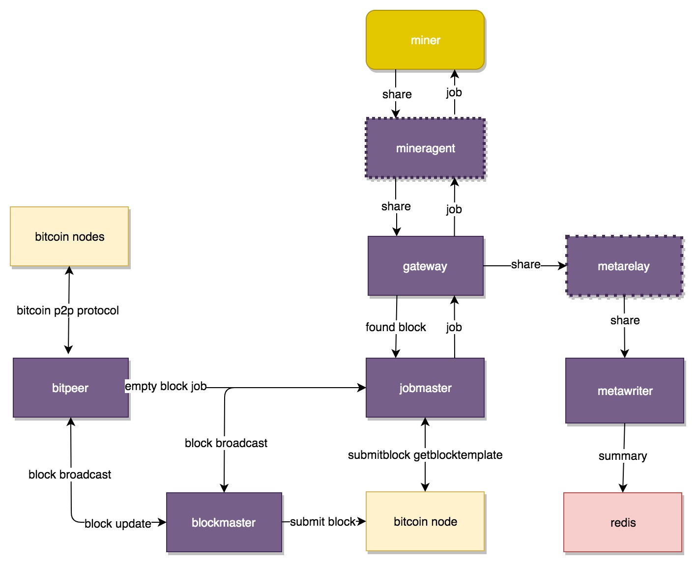 Stratum Protocol