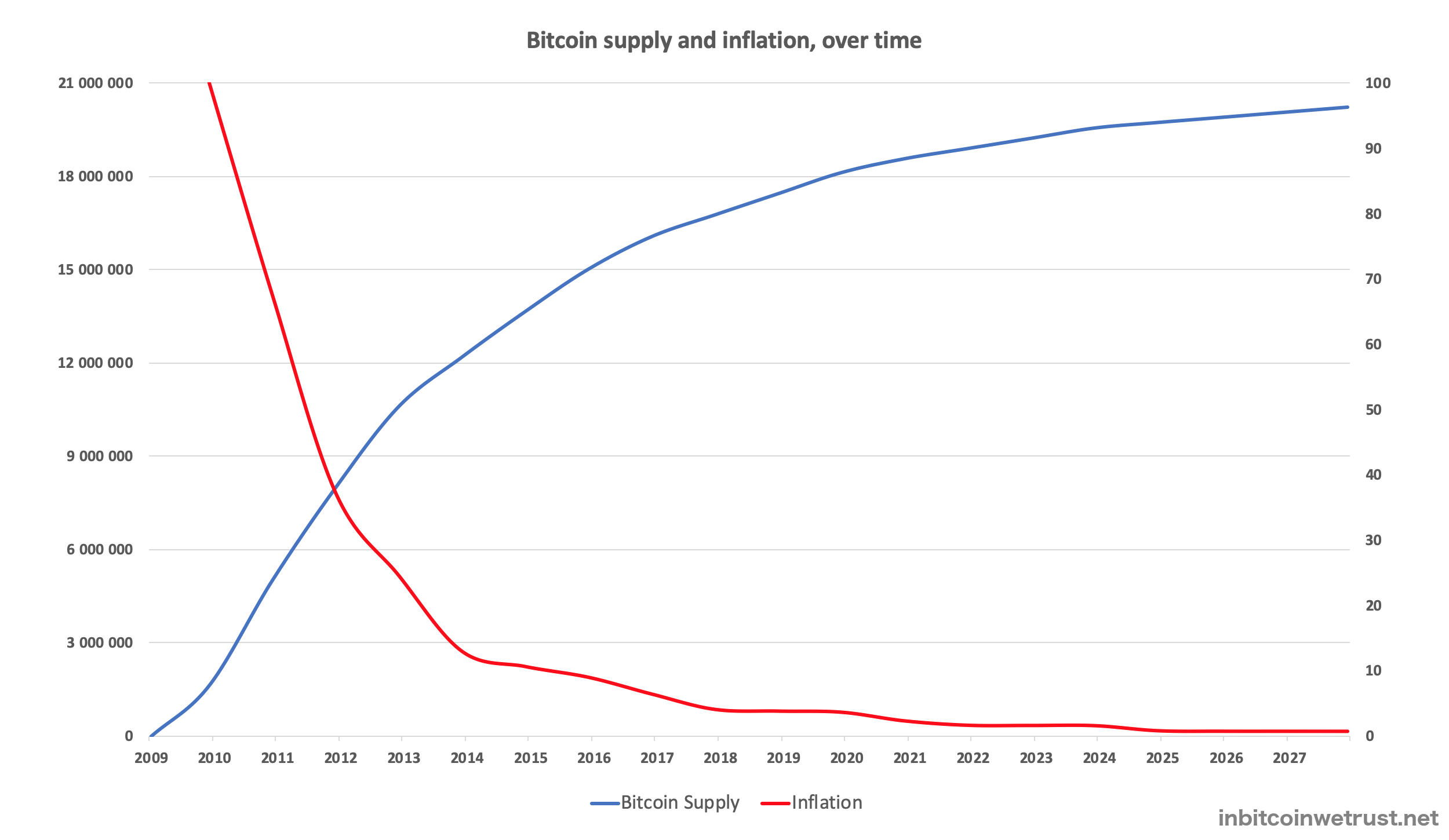 1 reason for new bitcoin mania: 'Simply not enough' supply