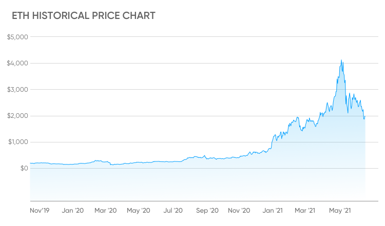 Ethereum Price History | ETH INR Historical Data, Chart & News (2nd March ) - Gadgets 