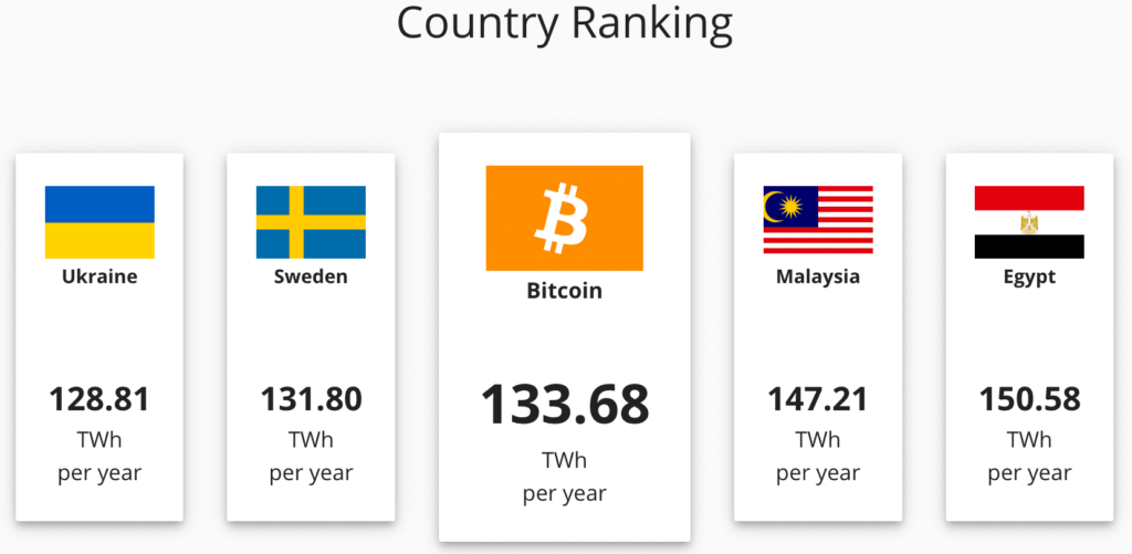 Bitcoin climate impact greater than gold mining, study shows | Bitcoin | The Guardian