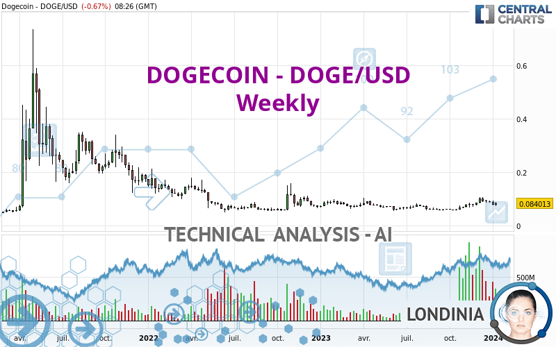 Dogecoin USD (DOGE-USD) Price History & Historical Data - Yahoo Finance