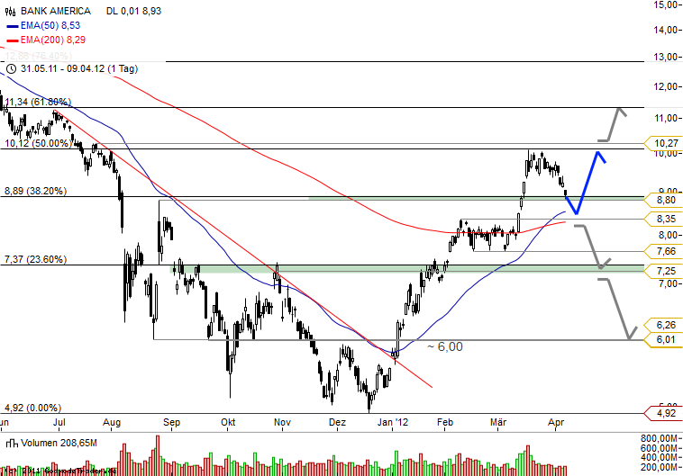 BAC Stock Price and Chart — NYSE:BAC — TradingView