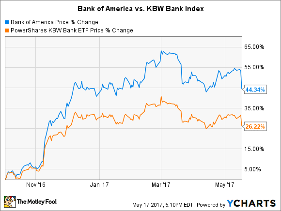 Bank of America Stock Quote BAC - Stock Price, News, Charts, Message Board, Trades