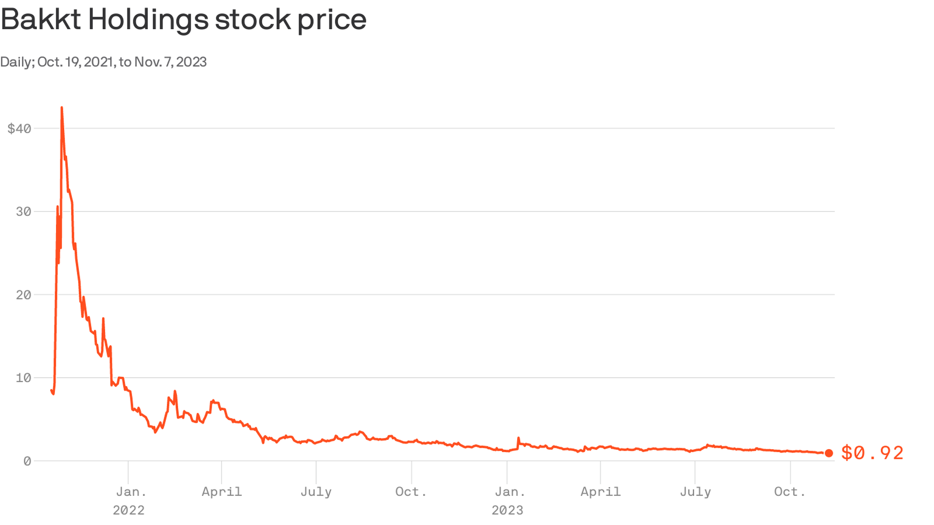 Bakkt Holdings, Inc. Stock Price Today, BKKT Stock Price Chart | CoinCodex