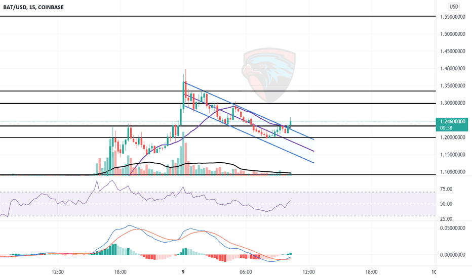 Basic Attention Token USD (BAT-USD) Price, Value, News & History - Yahoo Finance