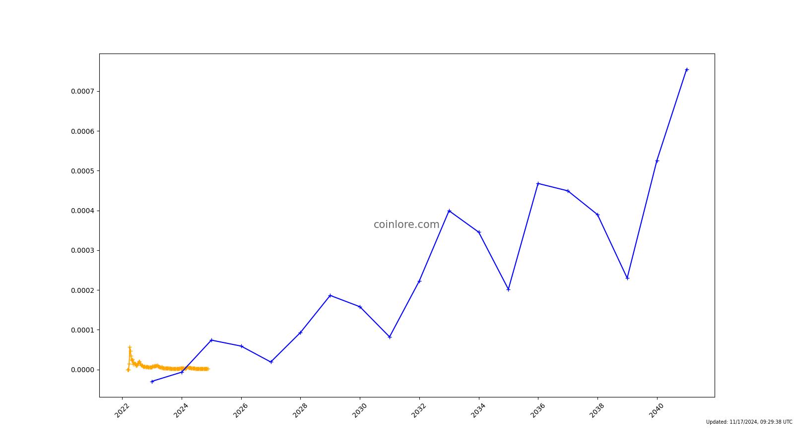 Cult DAO (CULT) live coin price, charts, markets & liquidity